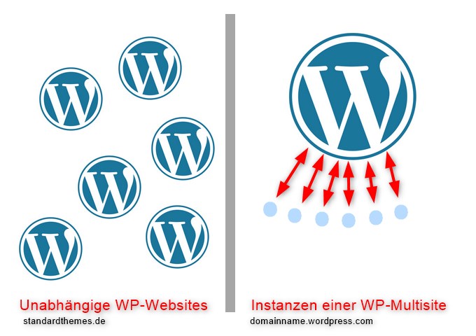 WordPress Website und Multisite